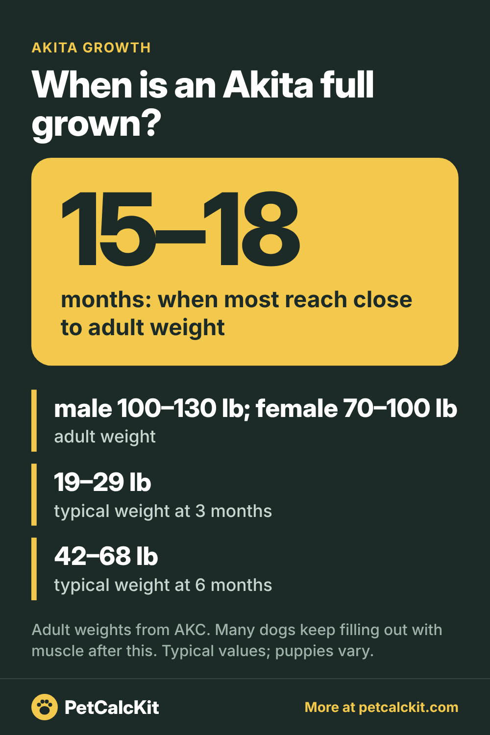 Akita puppy growth chart: typical weight by month