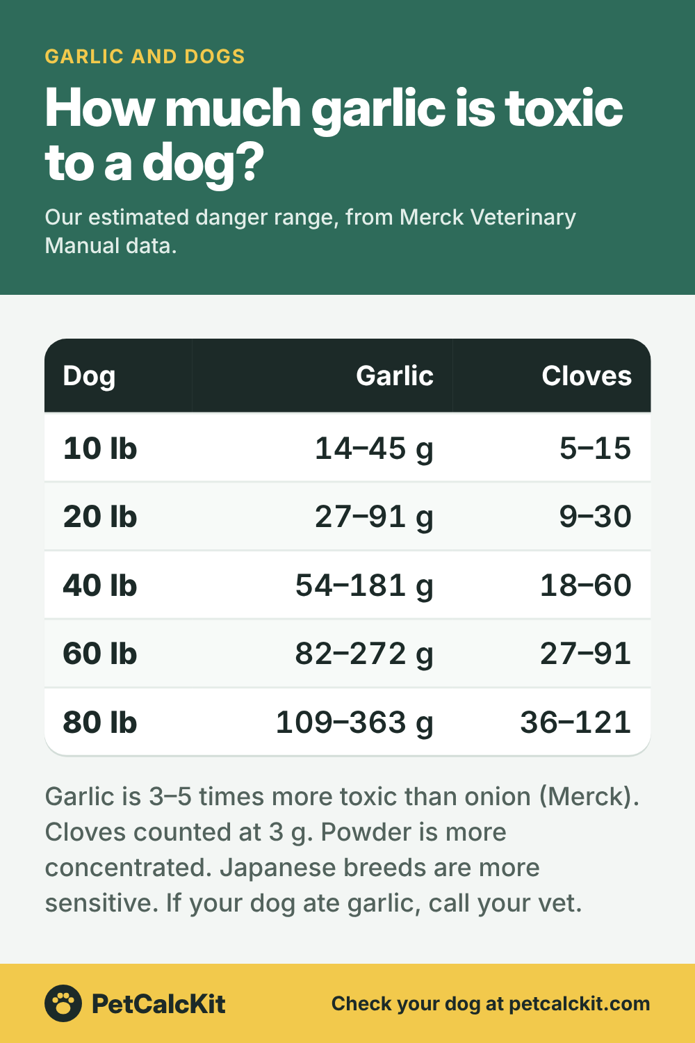 How Much Garlic Is Toxic to Dogs? Chart by Weight