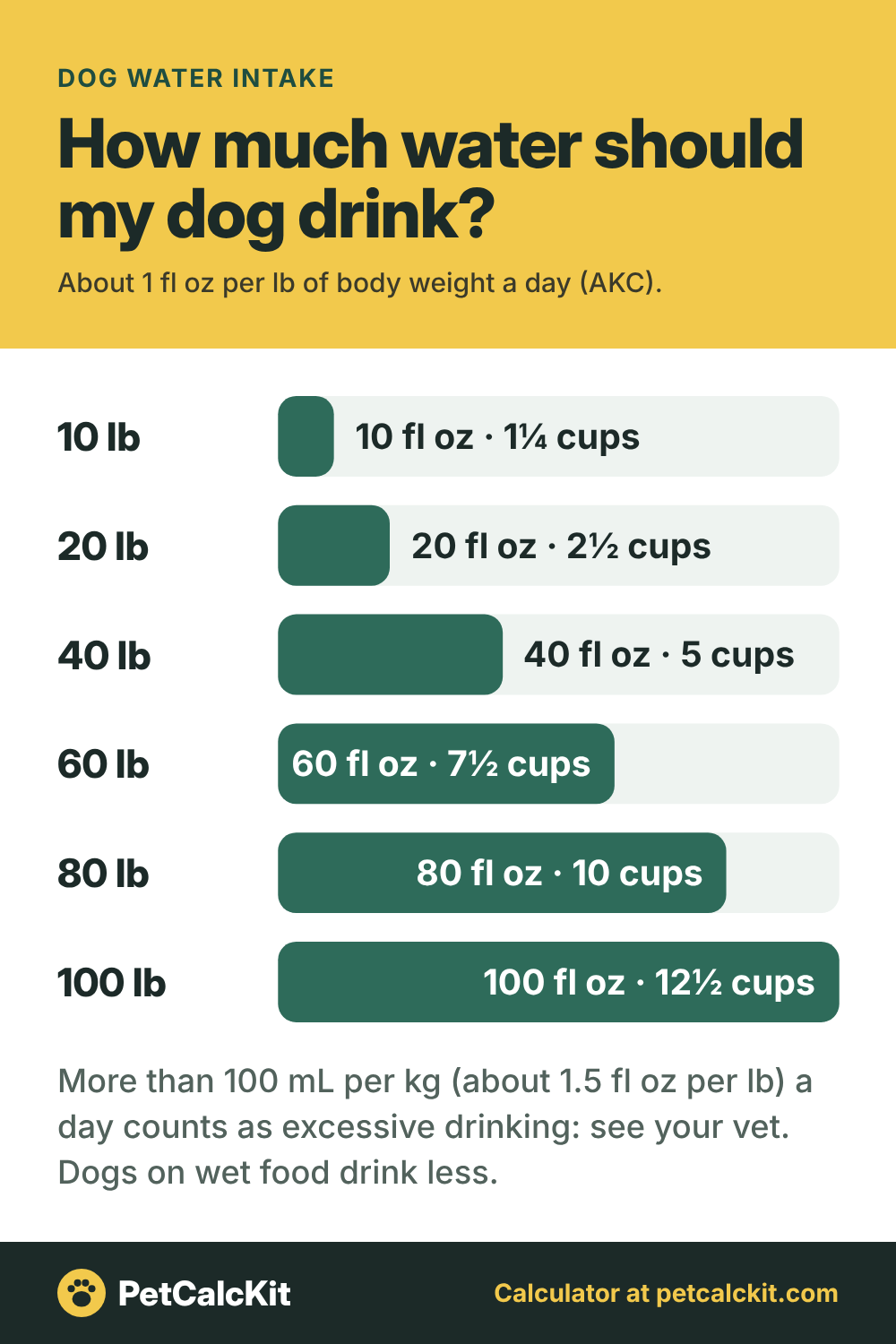How Much Water Should a Dog Drink a Day? (Chart by Weight)