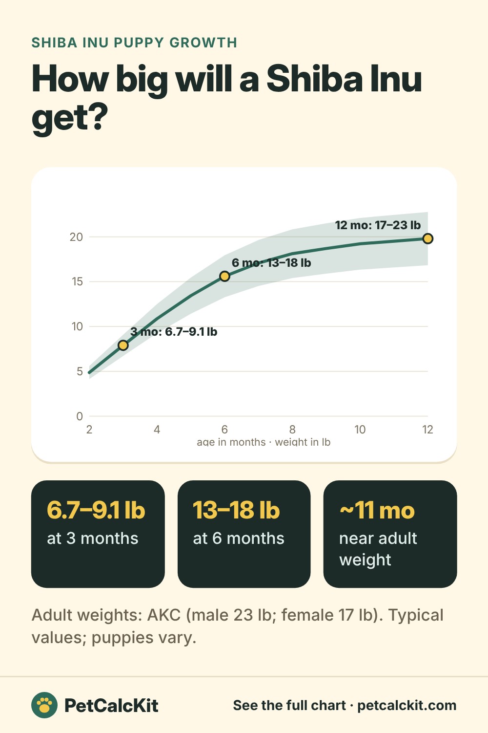 Shiba Inu puppy growth chart: typical weight by month